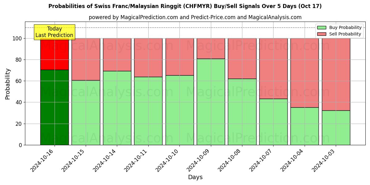 Probabilities of İsviçre Frankı/Malezya Ringgiti (CHFMYR) Buy/Sell Signals Using Several AI Models Over 5 Days (17 Oct) 