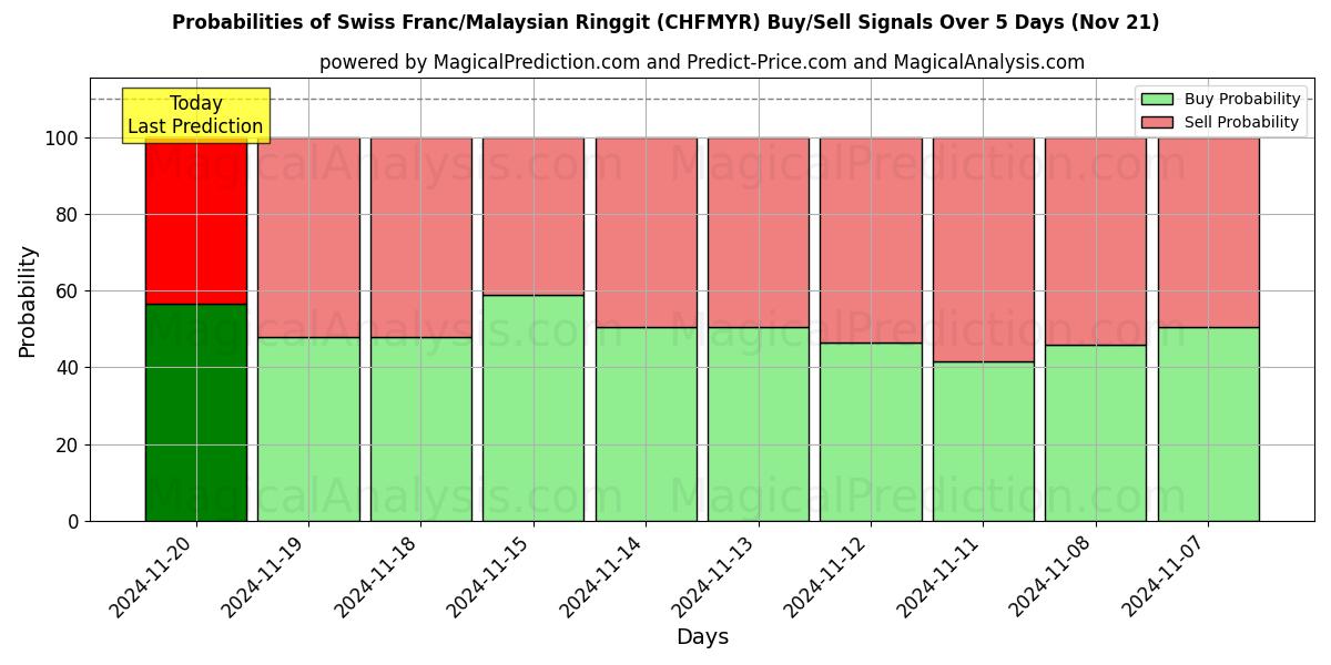 Probabilities of Swiss Franc/Malaysian Ringgit (CHFMYR) Buy/Sell Signals Using Several AI Models Over 5 Days (21 Nov) 