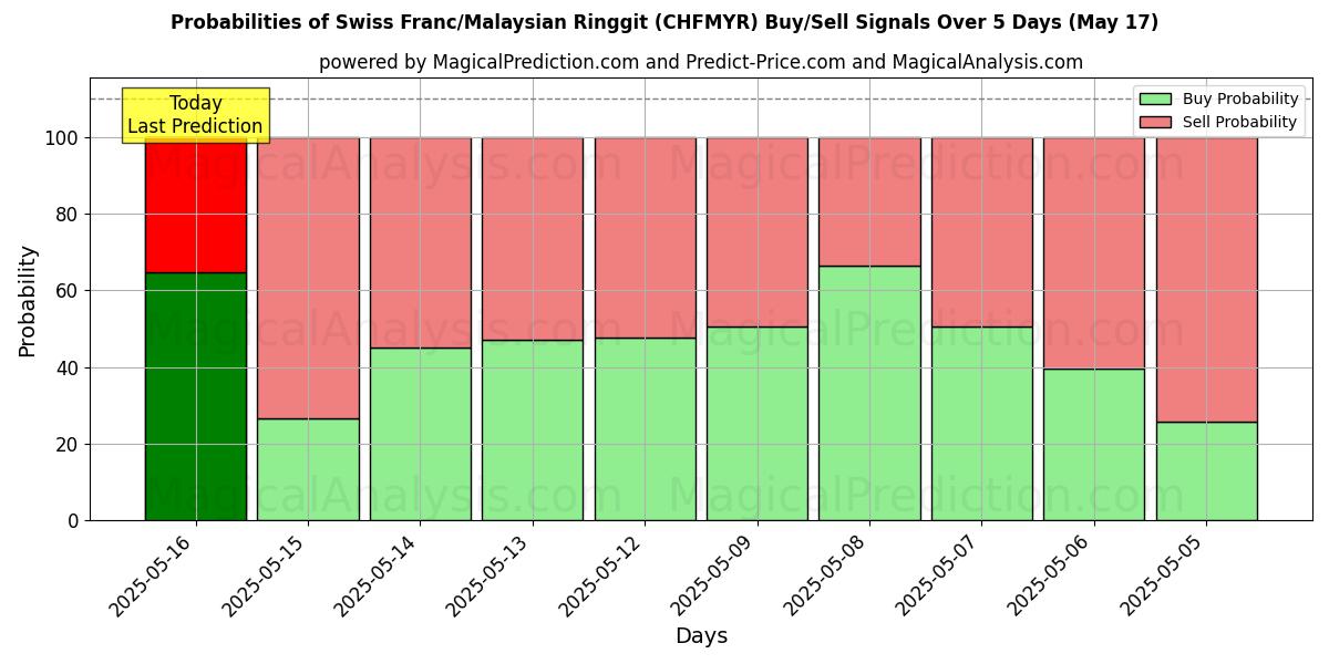 Probabilities of الفرنك السويسري/رينغيت ماليزيا (CHFMYR) Buy/Sell Signals Using Several AI Models Over 5 Days (17 May) 
