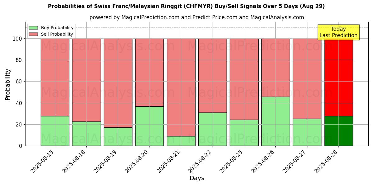Probabilities of Swiss Franc/Malaysian Ringgit (CHFMYR) Buy/Sell Signals Using Several AI Models Over 5 Days (29 Aug) 