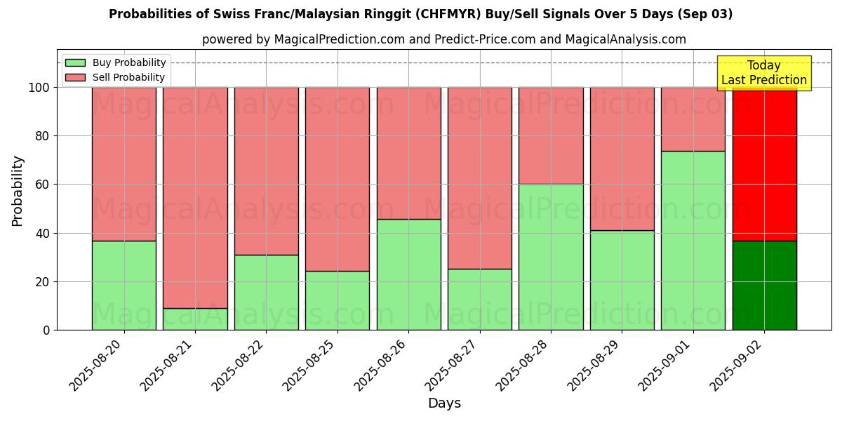 Probabilities of スイスフラン/マレーシアリンギット (CHFMYR) Buy/Sell Signals Using Several AI Models Over 5 Days (12 Sep) 