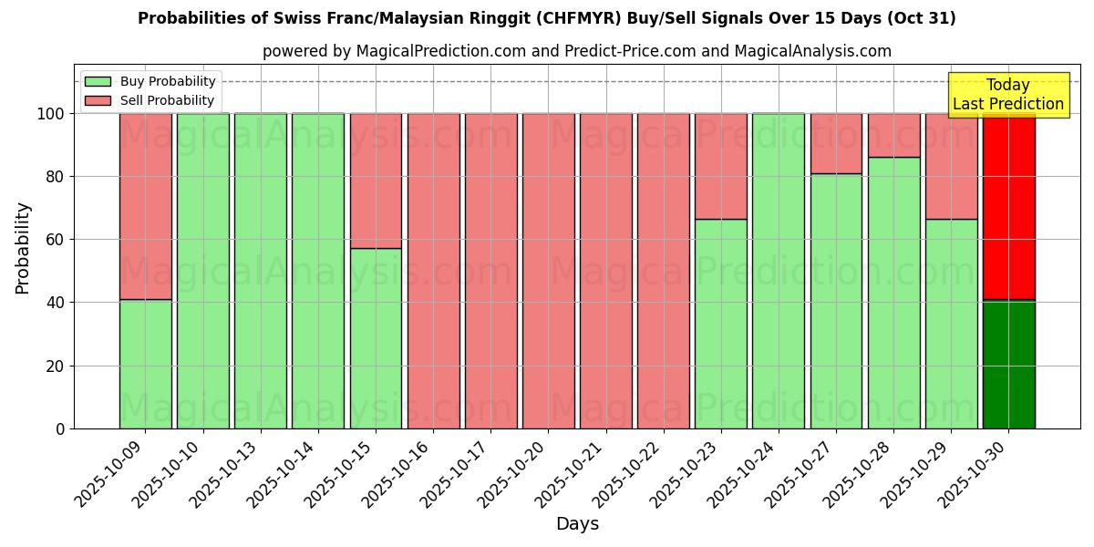 Sjanser for Sveitsiske franc/malaysiske ringgit (CHFMYR) kjøp/salg signaler med flere AI-modeller over 10 dager (31 Oct) Probabilities of Sveitsiske franc/malaysiske ringgit (CHFMYR) Buy/Sell Signals Using Several AI Models Over 5 Days (31 Oct)
