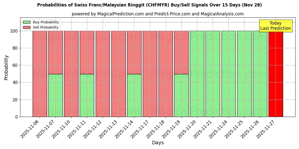 Probabilities of Swiss Franc/Malaysian Ringgit (CHFMYR) Buy/Sell Signals Using Several AI Models Over 5 Days (28 Nov) 