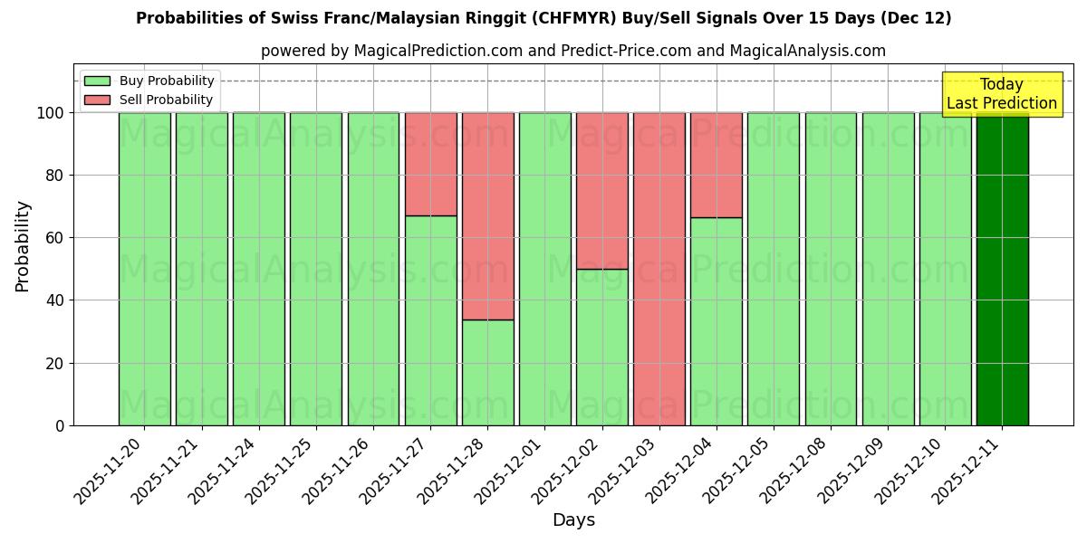 Probabilities of 스위스 프랑/말레이시아 링깃 (CHFMYR) Buy/Sell Signals Using Several AI Models Over 5 Days (12 Dec) 