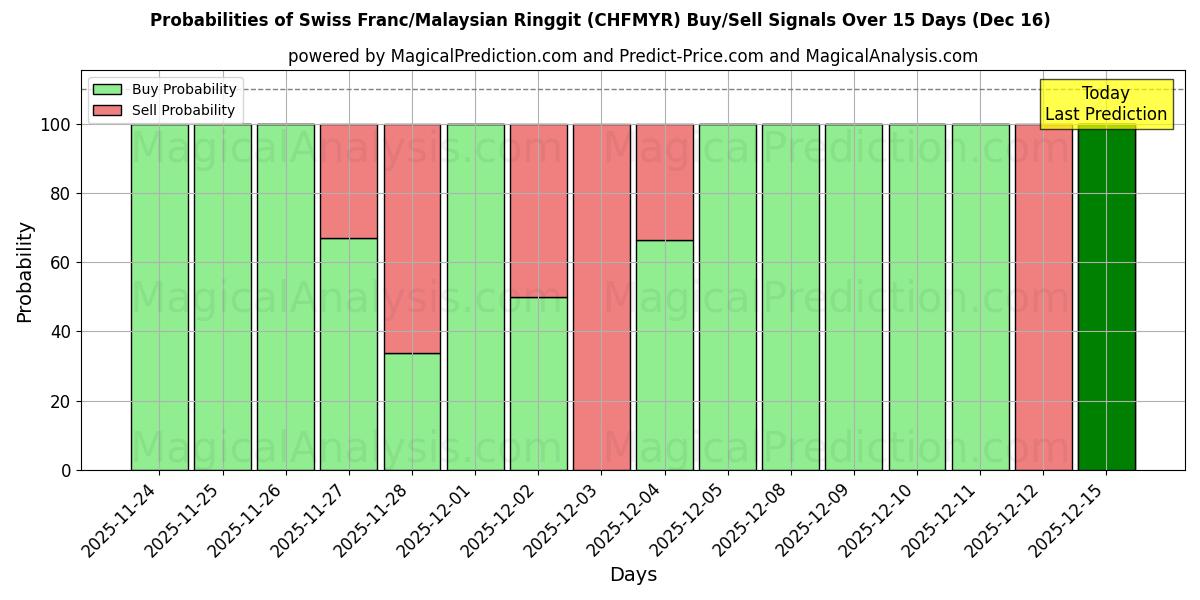 Probabilities of Sveitsin frangi / Malesian ringgit (CHFMYR) Buy/Sell Signals Using Several AI Models Over 5 Days (16 Dec) 