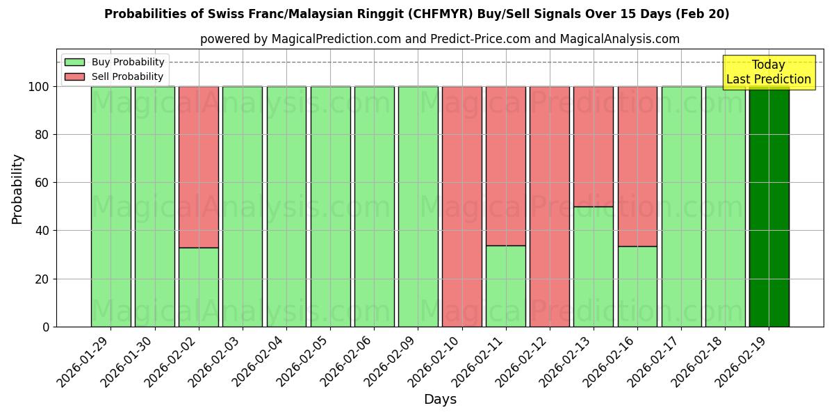 Probabilities of فرانک سوئیس/رینگیت مالزی (CHFMYR) Buy/Sell Signals Using Several AI Models Over 5 Days (20 Feb) 