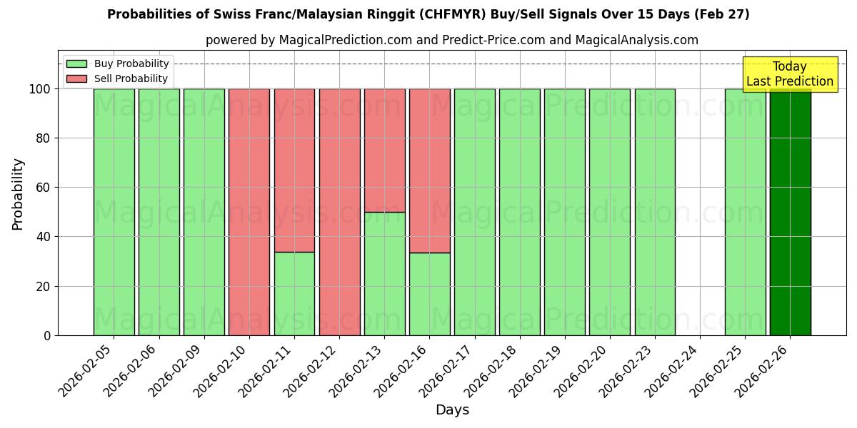 Probabilities of الفرنك السويسري/رينغيت ماليزيا (CHFMYR) Buy/Sell Signals Using Several AI Models Over 5 Days (27 Feb) 