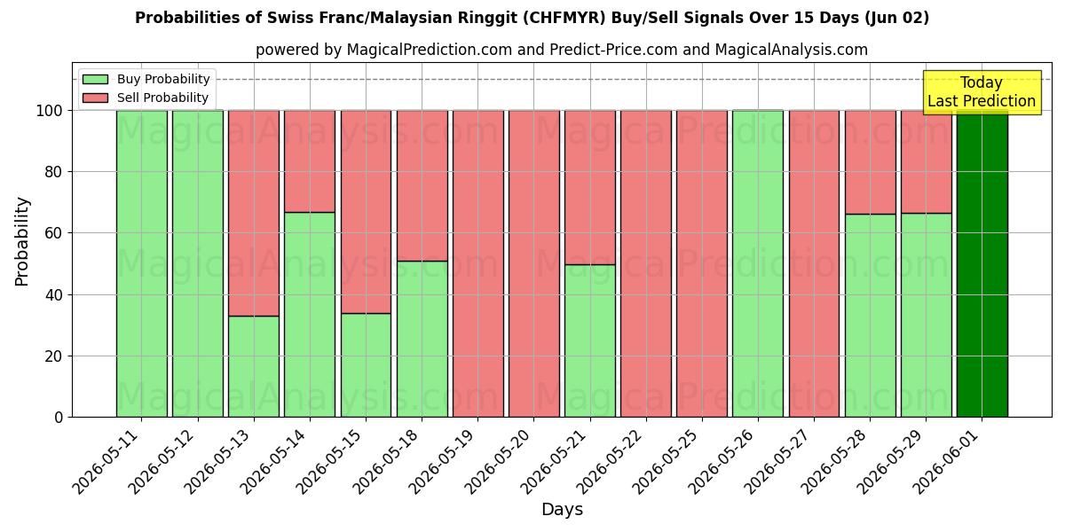 Probabilities of Sveitsiske franc/malaysiske ringgit (CHFMYR) Buy/Sell Signals Using Several AI Models Over 5 Days (02 Jun) 