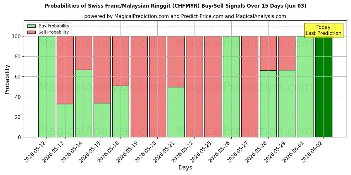 Probabilities of Schweiziske franc/malaysiske ringgit (CHFMYR) Buy/Sell Signals Using Several AI Models Over 5 Days (03 Jun) 