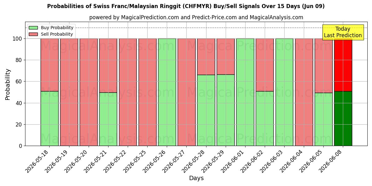 Probabilities of فرانک سوئیس/رینگیت مالزی (CHFMYR) Buy/Sell Signals Using Several AI Models Over 5 Days (09 Jun) 