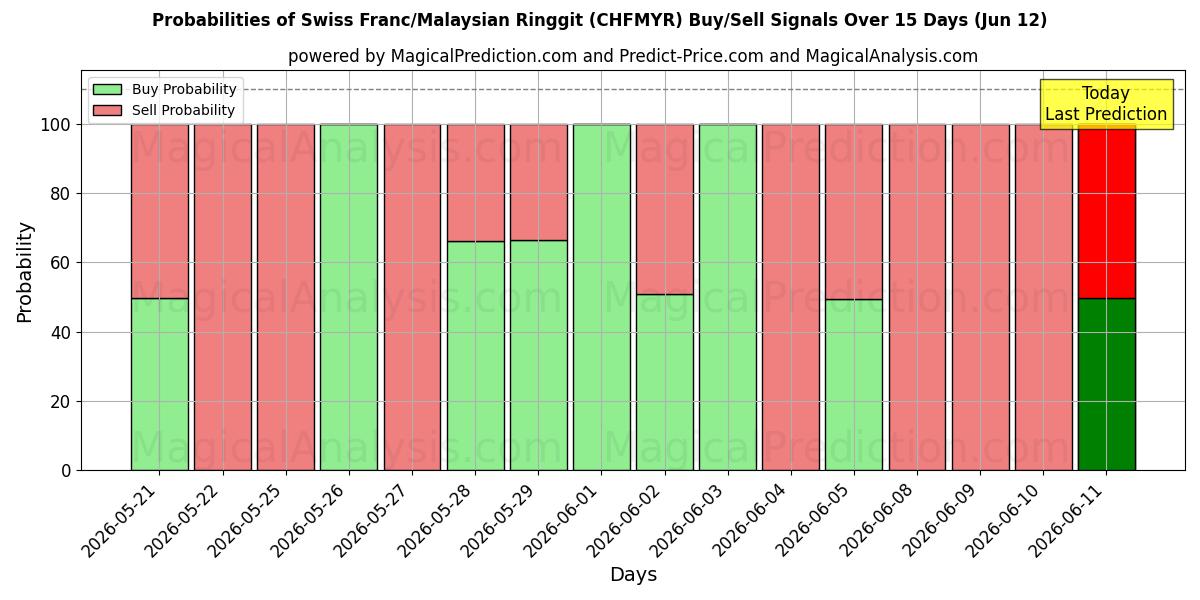 Probabilities of الفرنك السويسري/رينغيت ماليزيا (CHFMYR) Buy/Sell Signals Using Several AI Models Over 5 Days (12 Jun) 