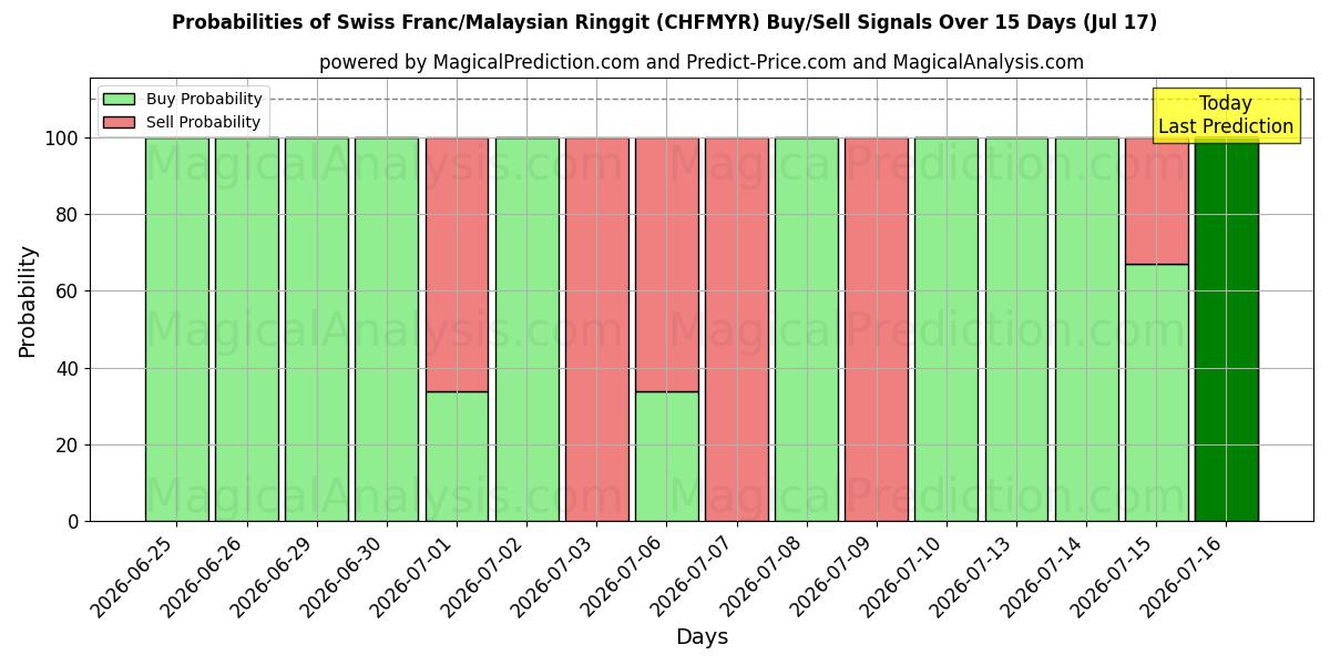 Probabilities of Sveitsiske franc/malaysiske ringgit (CHFMYR) Buy/Sell Signals Using Several AI Models Over 5 Days (17 Jul) 