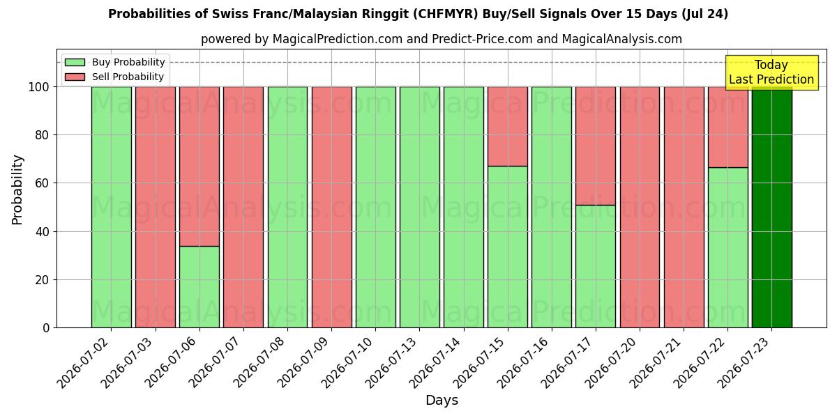 Probabilities of فرانک سوئیس/رینگیت مالزی (CHFMYR) Buy/Sell Signals Using Several AI Models Over 5 Days (24 Jul) 