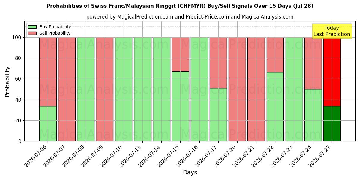 Probabilities of Swiss Franc/Malaysian Ringgit (CHFMYR) Buy/Sell Signals Using Several AI Models Over 5 Days (28 Jul) 