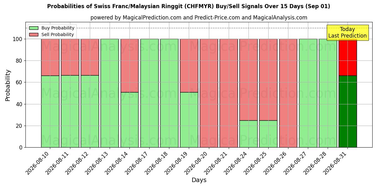 Probabilities of Sveitsiske franc/malaysiske ringgit (CHFMYR) Buy/Sell Signals Using Several AI Models Over 5 Days (01 Sep) 