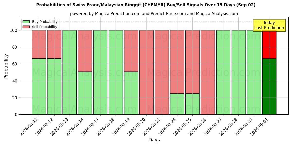 Probabilities of Franco suizo/Ringgit malayo (CHFMYR) Buy/Sell Signals Using Several AI Models Over 5 Days (02 Sep) 