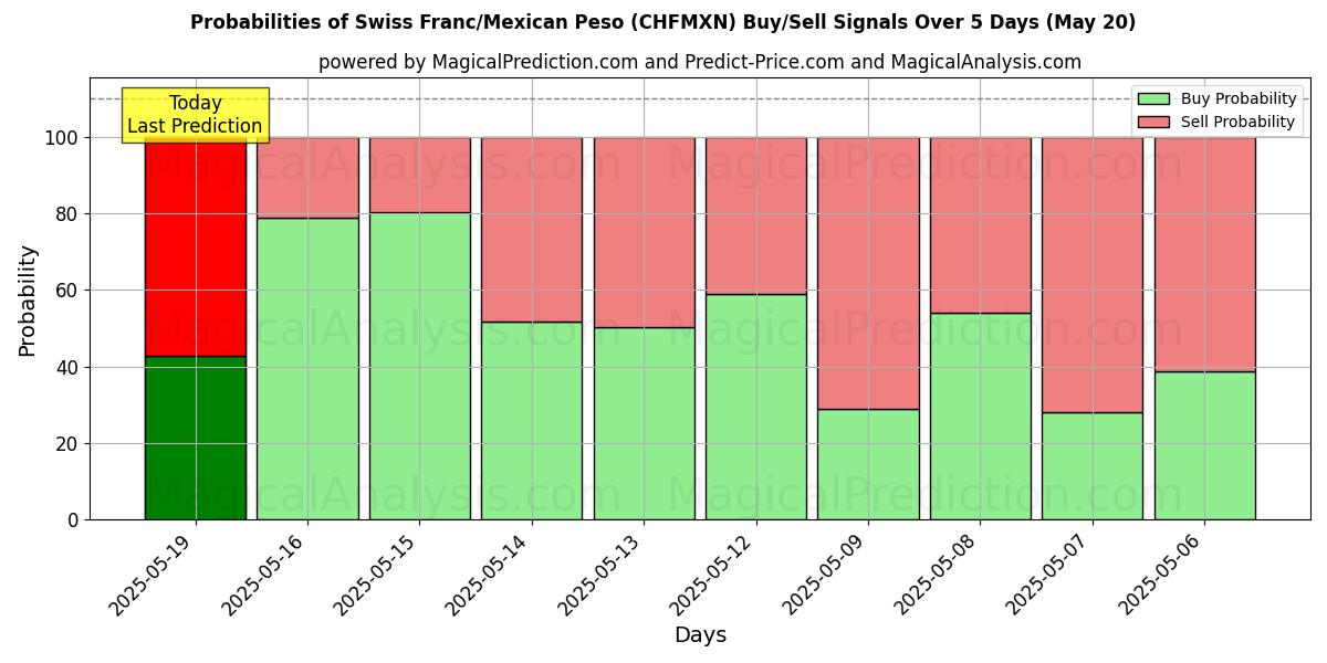 Probabilities of Swiss Franc/Mexican Peso (CHFMXN) Buy/Sell Signals Using Several AI Models Over 5 Days (20 May) 