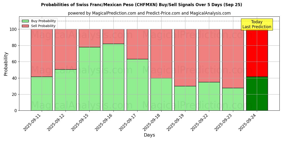 Probabilities of الفرنك السويسري/البيزو المكسيكي (CHFMXN) Buy/Sell Signals Using Several AI Models Over 5 Days (25 Sep) 