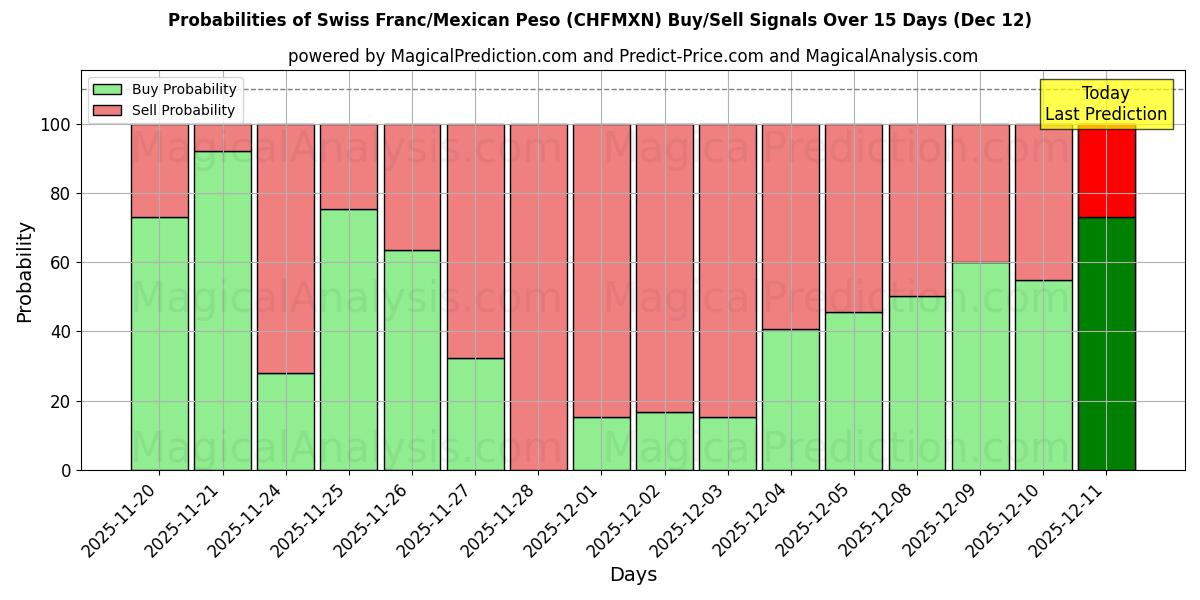 Probabilities of Schweiziska franc/mexikansk peso (CHFMXN) Buy/Sell Signals Using Several AI Models Over 5 Days (12 Dec) 