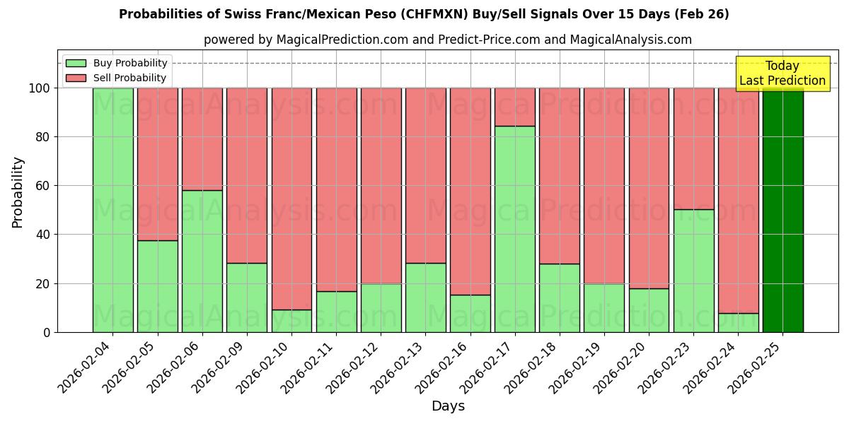Probabilities of فرانک سوئیس / پزو مکزیک (CHFMXN) Buy/Sell Signals Using Several AI Models Over 5 Days (26 Feb) 