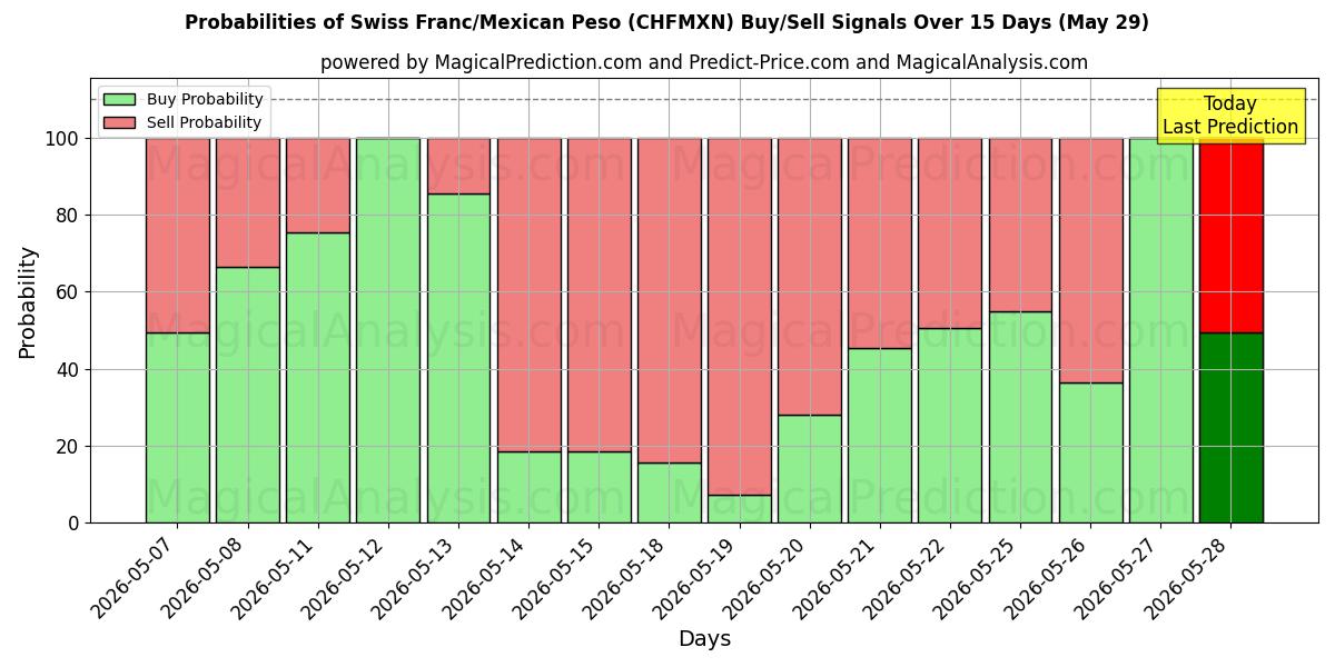 Probabilities of स्विस फ़्रैंक/मैक्सिकन पेसो (CHFMXN) Buy/Sell Signals Using Several AI Models Over 5 Days (29 May) 