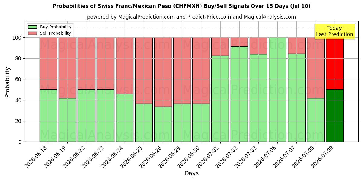 Probabilities of schweizerfranc/mexicansk peso (CHFMXN) Buy/Sell Signals Using Several AI Models Over 5 Days (10 Jul) 