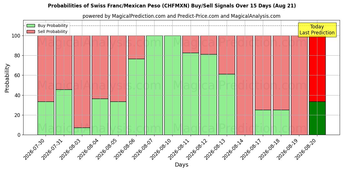 Probabilities of Franc suisse/Peso mexicain (CHFMXN) Buy/Sell Signals Using Several AI Models Over 5 Days (21 Aug) 