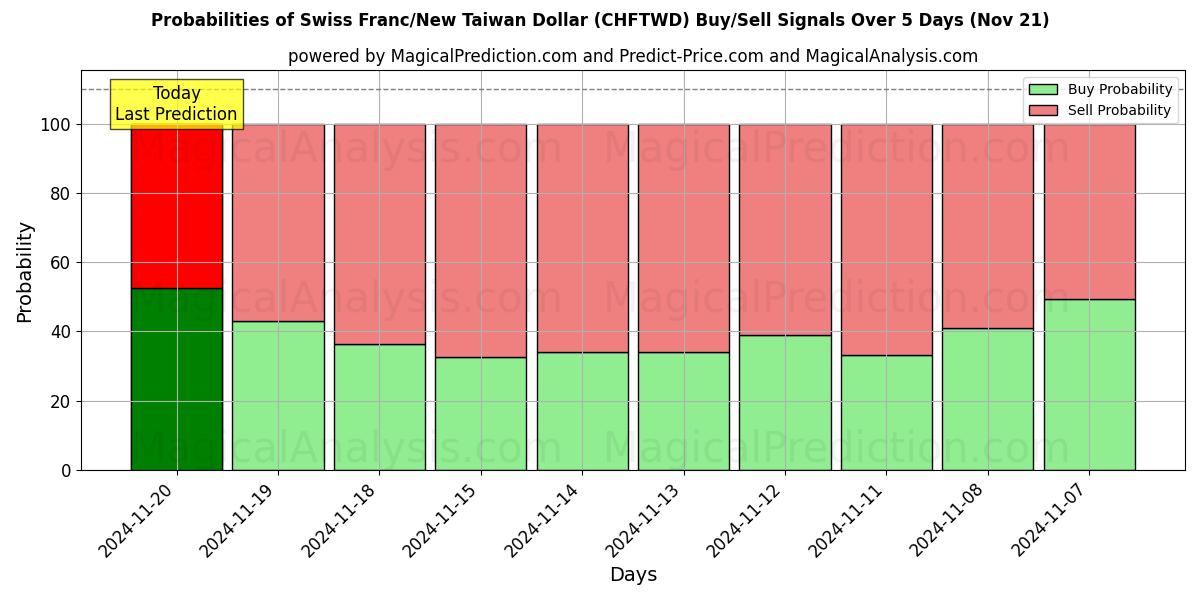 Probabilities of Swiss Franc/New Taiwan Dollar (CHFTWD) Buy/Sell Signals Using Several AI Models Over 5 Days (21 Nov) 