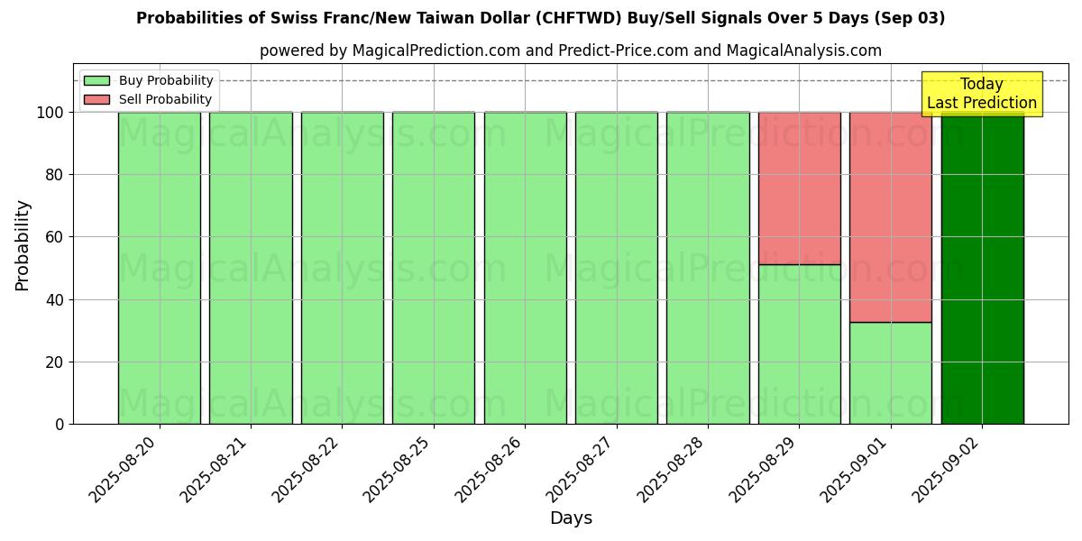 Probabilities of Swiss Franc/New Taiwan Dollar (CHFTWD) Buy/Sell Signals Using Several AI Models Over 5 Days (03 Sep) 