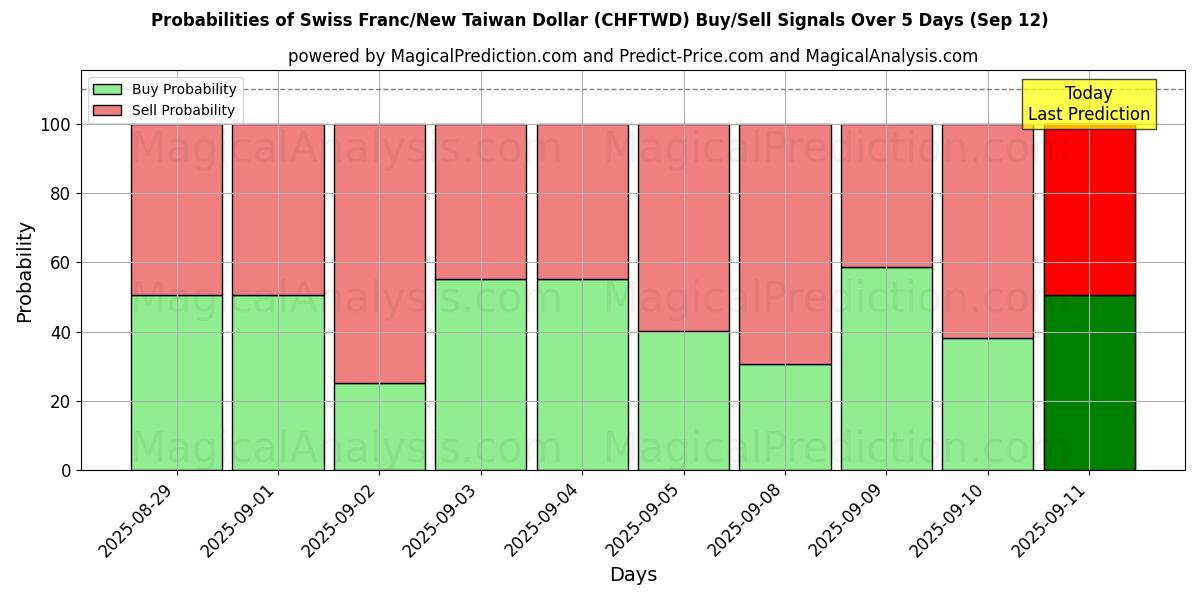 Probabilities of Sveitsiske franc/Ny Taiwan Dollar (CHFTWD) Buy/Sell Signals Using Several AI Models Over 5 Days (12 Sep) 