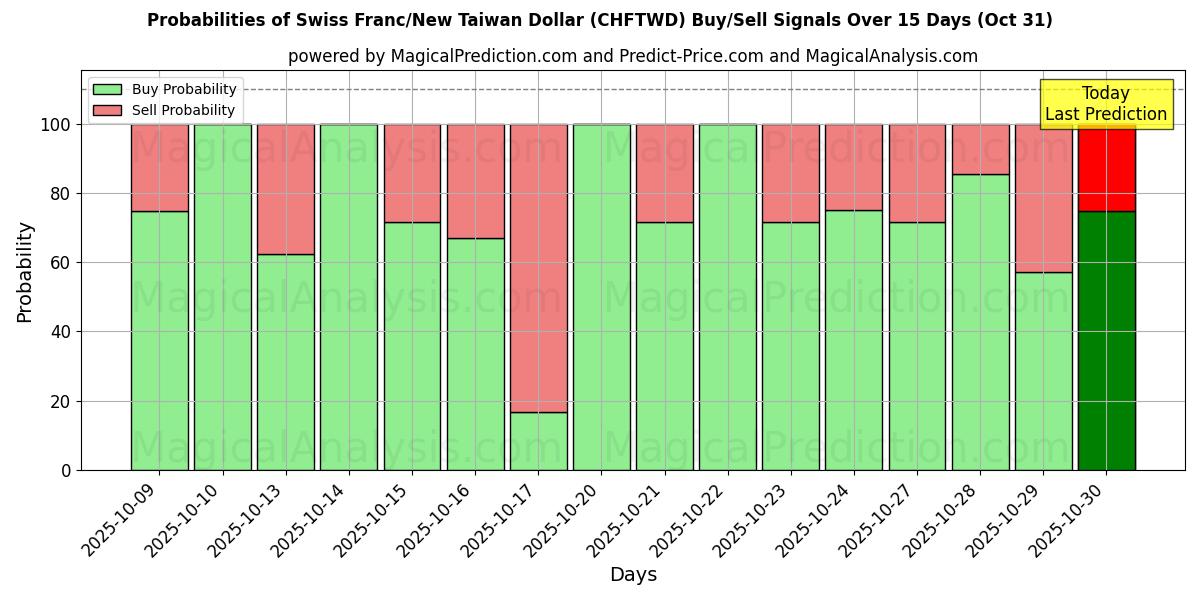Mahdollisuudet Sveitsin frangi / uusi Taiwanin dollari (CHFTWD) osto/myyntisignaalille käyttäen useita tekoälymalleja 10 päivän aikana (31 Oct) Probabilities of Sveitsin frangi / uusi Taiwanin dollari (CHFTWD) Buy/Sell Signals Using Several AI Models Over 5 Days (31 Oct)