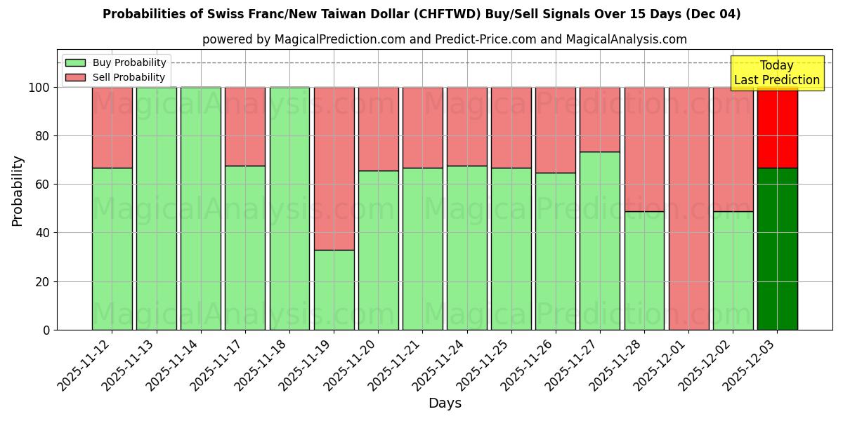 Probabilities of Swiss Franc/New Taiwan Dollar (CHFTWD) Buy/Sell Signals Using Several AI Models Over 5 Days (03 Dec) 