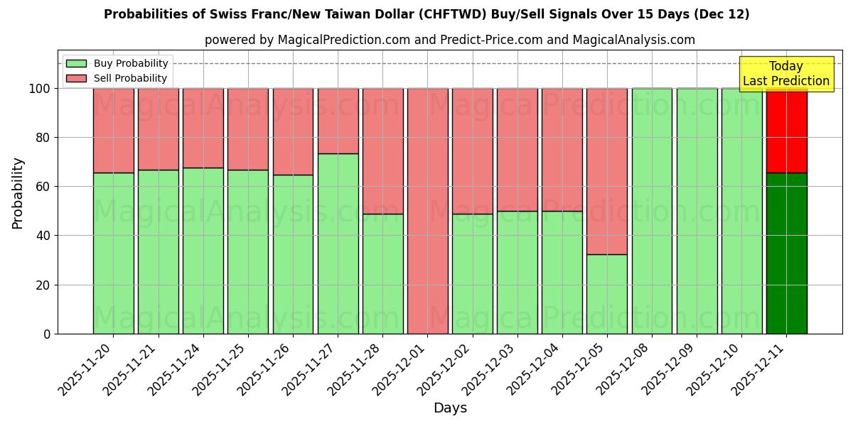 Probabilities of فرانک سوئیس/دلار جدید تایوان (CHFTWD) Buy/Sell Signals Using Several AI Models Over 5 Days (12 Dec) 