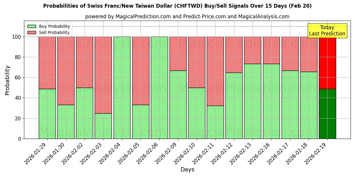 Probabilities of स्विस फ़्रैंक/न्यू ताइवान डॉलर (CHFTWD) Buy/Sell Signals Using Several AI Models Over 5 Days (20 Feb) 
