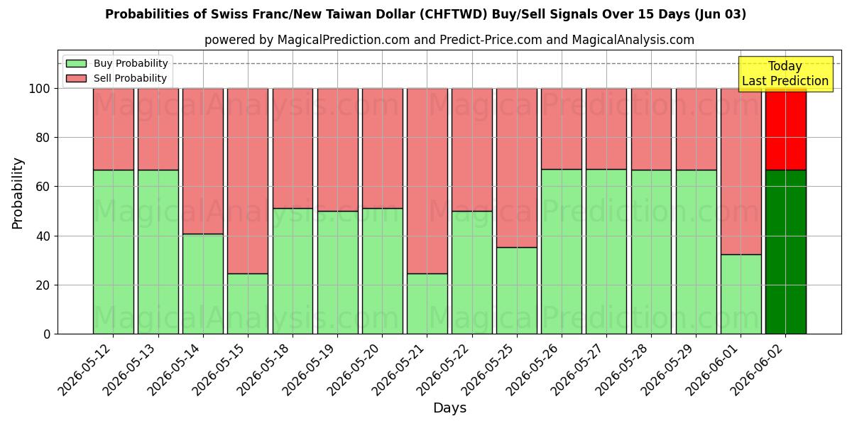 Probabilities of İsviçre Frankı/Yeni Tayvan Doları (CHFTWD) Buy/Sell Signals Using Several AI Models Over 5 Days (03 Jun) 
