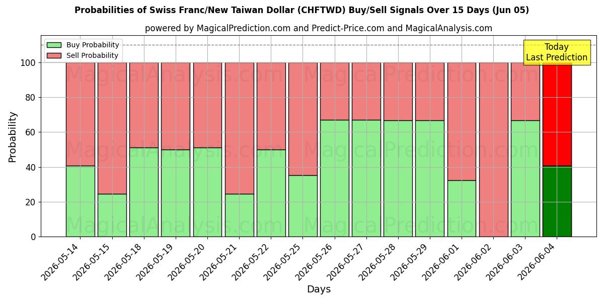 Probabilities of 스위스 프랑/신대만 달러 (CHFTWD) Buy/Sell Signals Using Several AI Models Over 5 Days (05 Jun) 