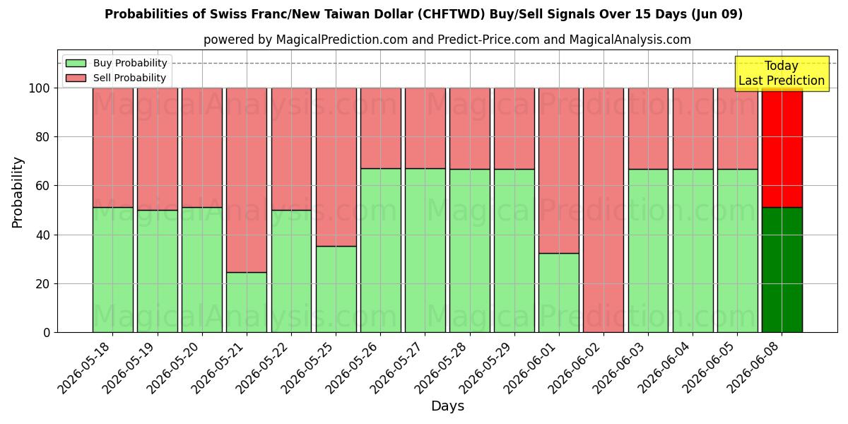Probabilities of فرانک سوئیس/دلار جدید تایوان (CHFTWD) Buy/Sell Signals Using Several AI Models Over 5 Days (09 Jun) 