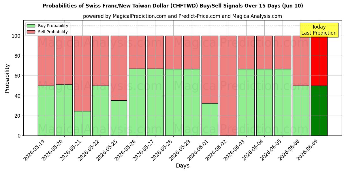 Probabilities of स्विस फ़्रैंक/न्यू ताइवान डॉलर (CHFTWD) Buy/Sell Signals Using Several AI Models Over 5 Days (10 Jun) 