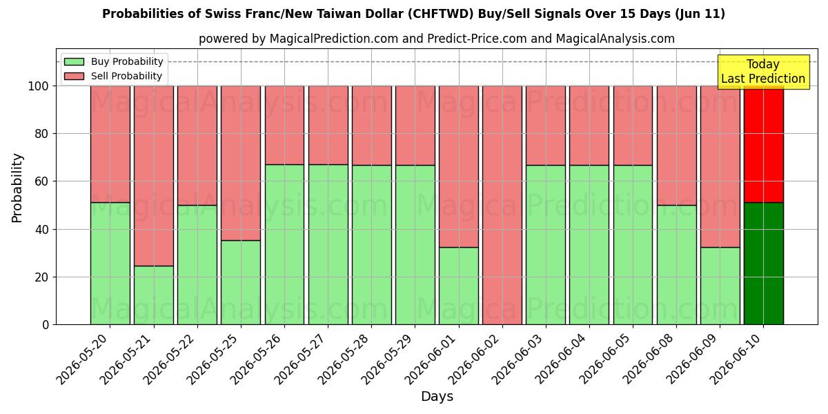 Probabilities of Sveitsiske franc/Ny Taiwan Dollar (CHFTWD) Buy/Sell Signals Using Several AI Models Over 5 Days (11 Jun) 