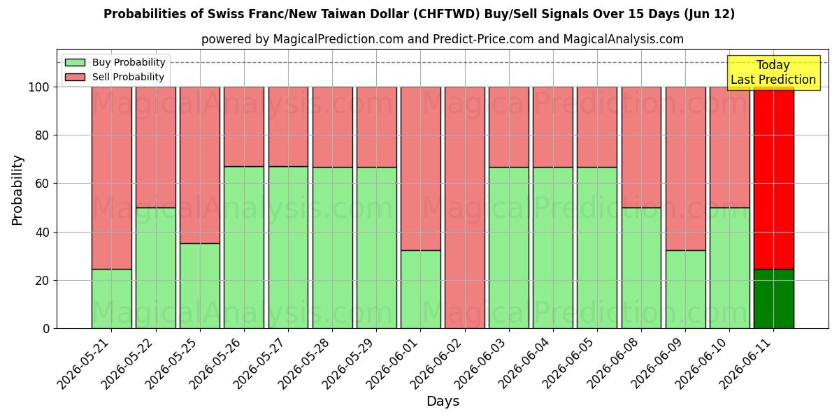 Probabilities of Franco Suíço/Novo Dólar Taiwanês (CHFTWD) Buy/Sell Signals Using Several AI Models Over 5 Days (12 Jun) 