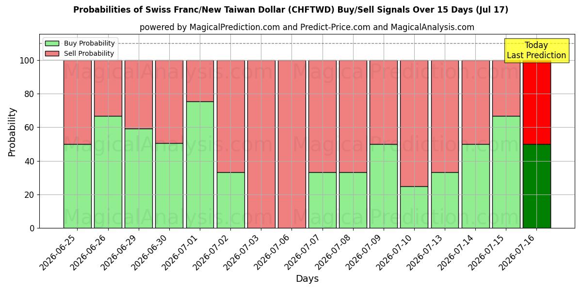 Probabilities of İsviçre Frankı/Yeni Tayvan Doları (CHFTWD) Buy/Sell Signals Using Several AI Models Over 5 Days (17 Jul) 