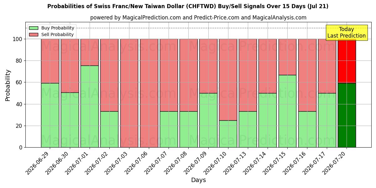 Probabilities of 스위스 프랑/신대만 달러 (CHFTWD) Buy/Sell Signals Using Several AI Models Over 5 Days (18 Jul) 