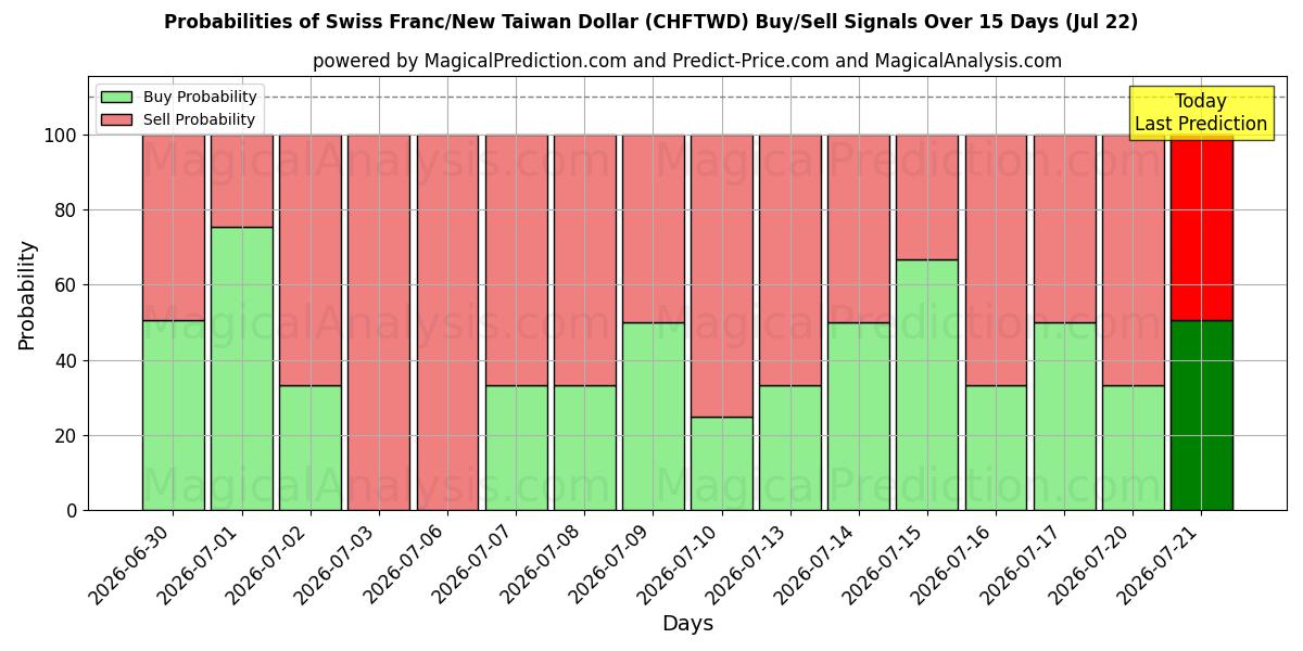 Probabilities of Franco suizo/Nuevo dólar taiwanés (CHFTWD) Buy/Sell Signals Using Several AI Models Over 5 Days (22 Jul) 