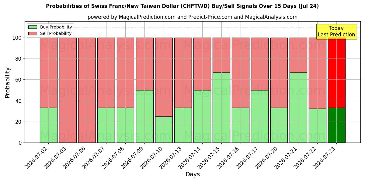Probabilities of فرانک سوئیس/دلار جدید تایوان (CHFTWD) Buy/Sell Signals Using Several AI Models Over 5 Days (24 Jul) 