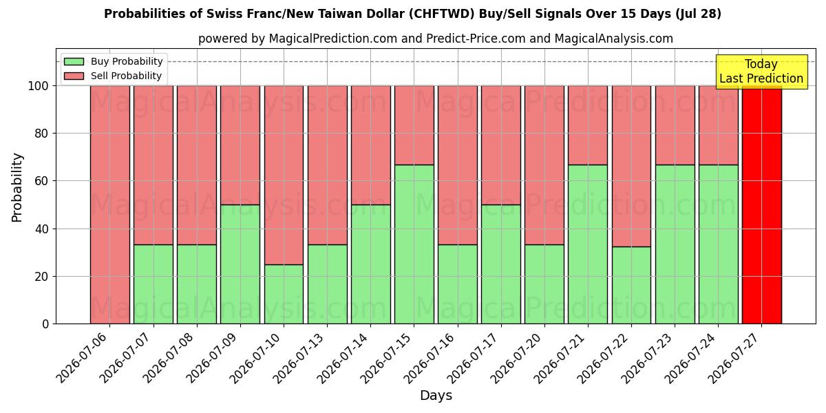 Probabilities of Franco Suíço/Novo Dólar Taiwanês (CHFTWD) Buy/Sell Signals Using Several AI Models Over 5 Days (28 Jul) 