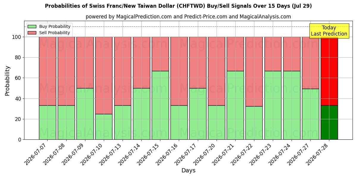 Probabilities of Swiss Franc/New Taiwan Dollar (CHFTWD) Buy/Sell Signals Using Several AI Models Over 5 Days (29 Jul) 