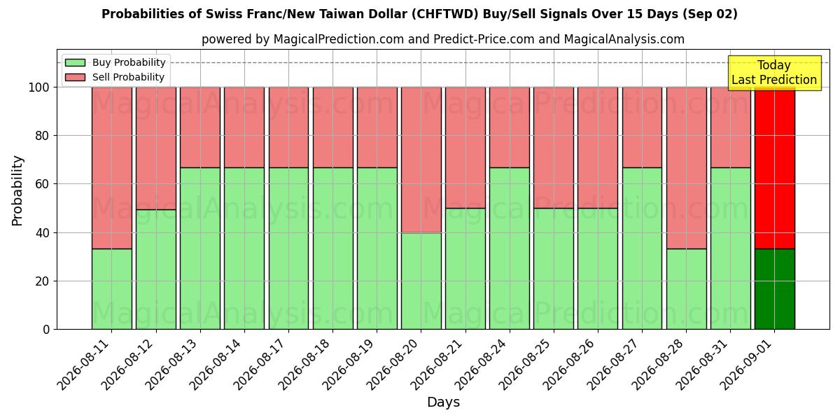 Probabilities of スイスフラン/新台湾ドル (CHFTWD) Buy/Sell Signals Using Several AI Models Over 5 Days (02 Sep) 
