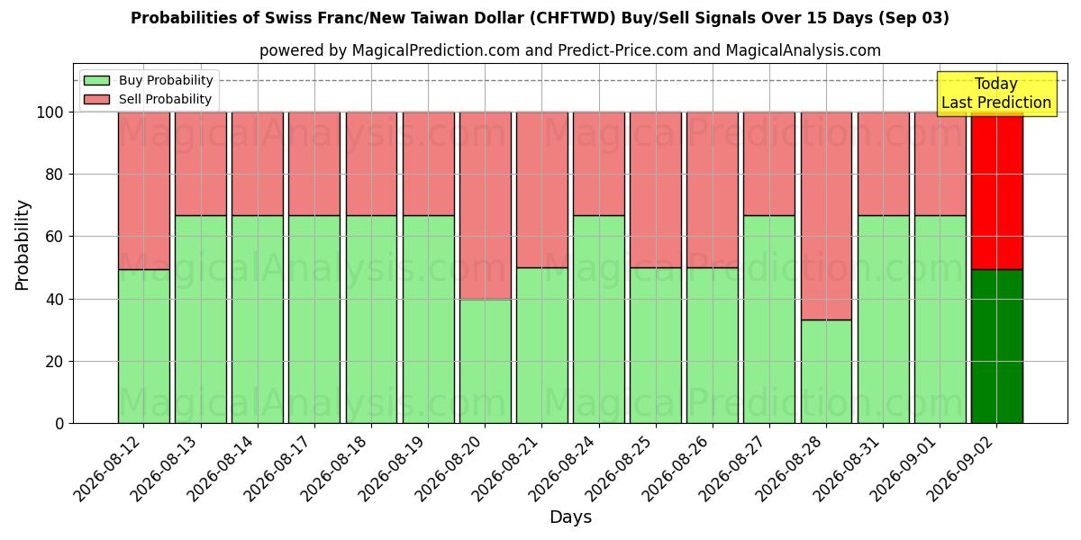 Probabilities of Franco svizzero/Nuovo dollaro taiwanese (CHFTWD) Buy/Sell Signals Using Several AI Models Over 5 Days (03 Sep) 