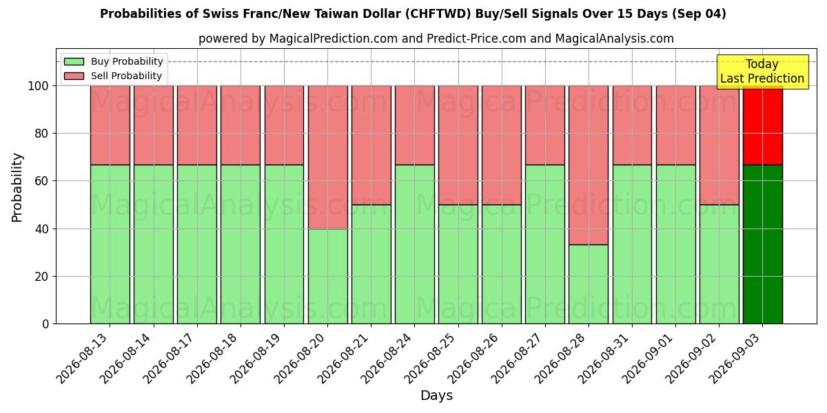 Probabilities of Franc suisse/Nouveau dollar de Taïwan (CHFTWD) Buy/Sell Signals Using Several AI Models Over 5 Days (04 Sep) 