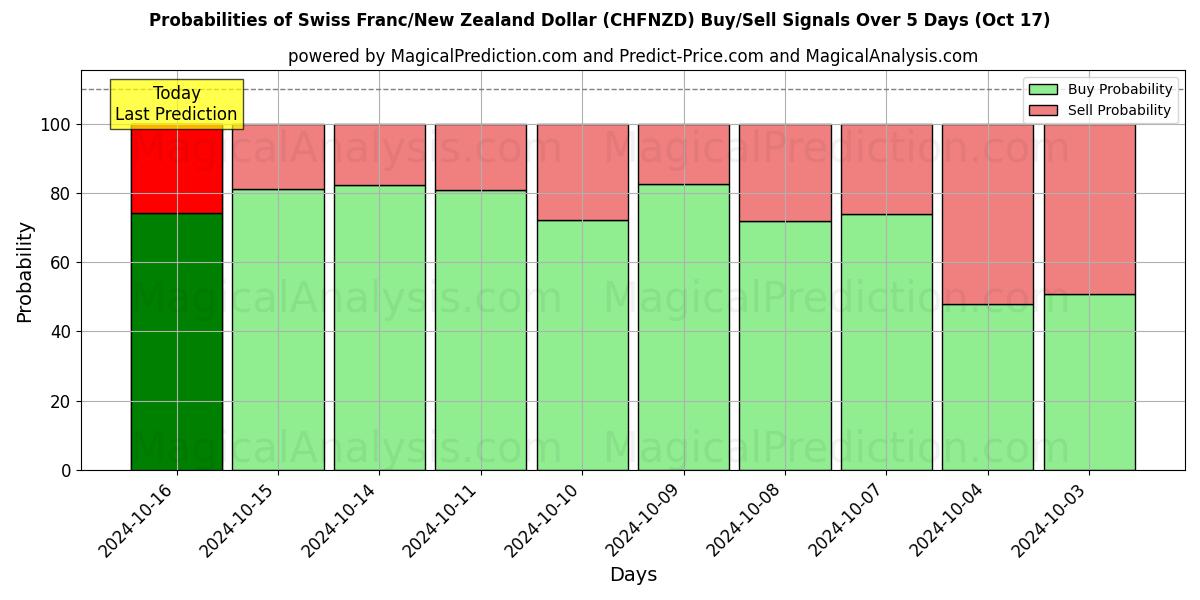 Probabilities of Swiss Franc/New Zealand Dollar (CHFNZD) Buy/Sell Signals Using Several AI Models Over 5 Days (17 Oct) 